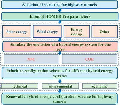 Comprehensive analysis of renewable hybrid energy systems in highway tunnels